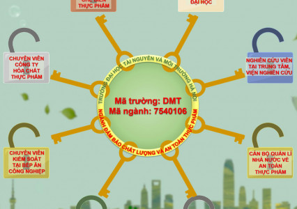 Ngành Đảm bảo chất lượng và An toàn thực phẩm 